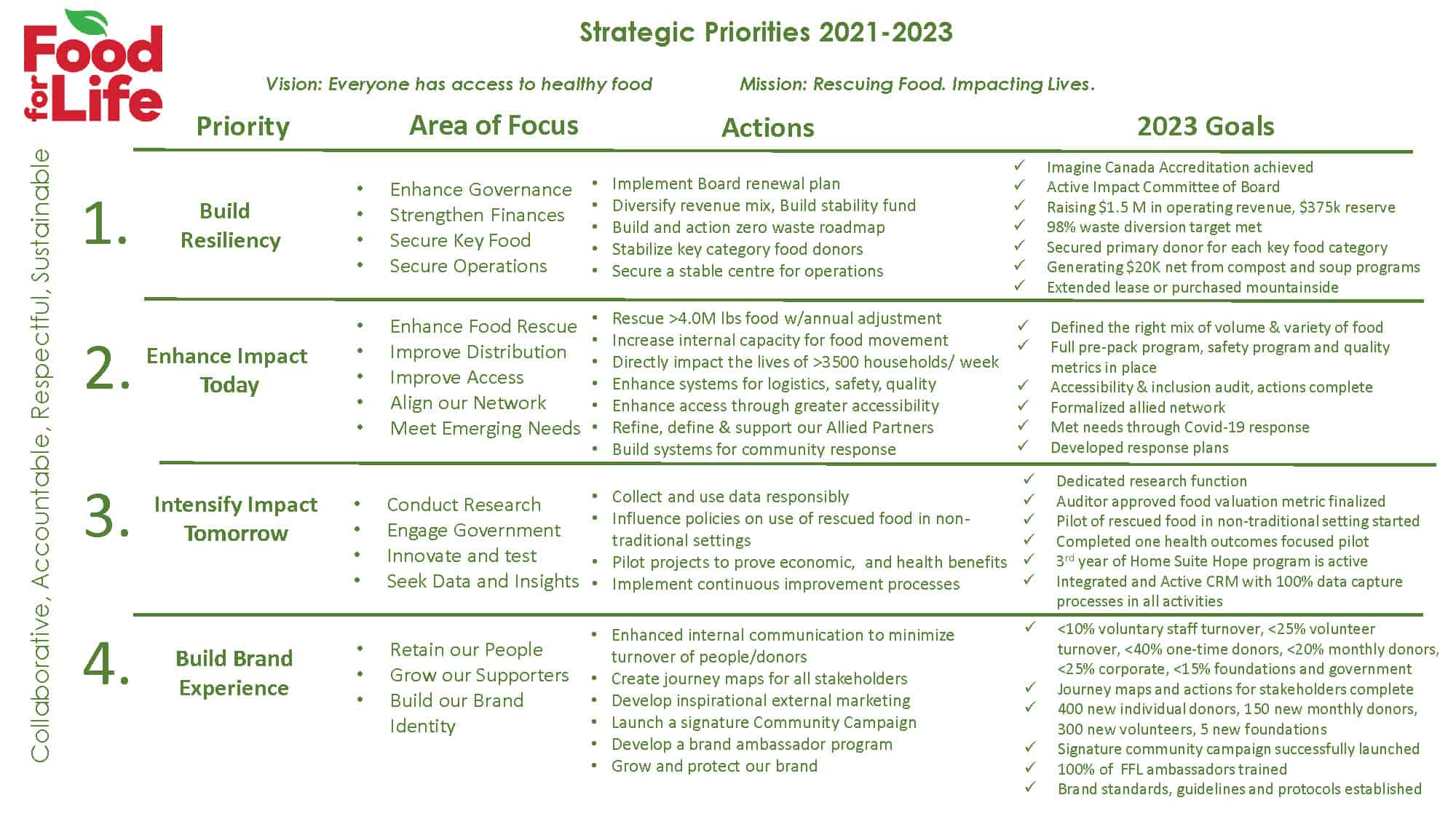 Strategic Plan Food For Life